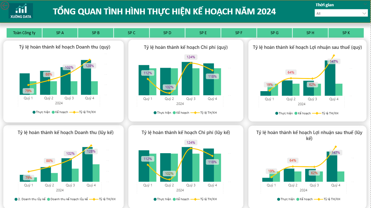 Báo cáo tình hình thực hiện -  kế hoạch